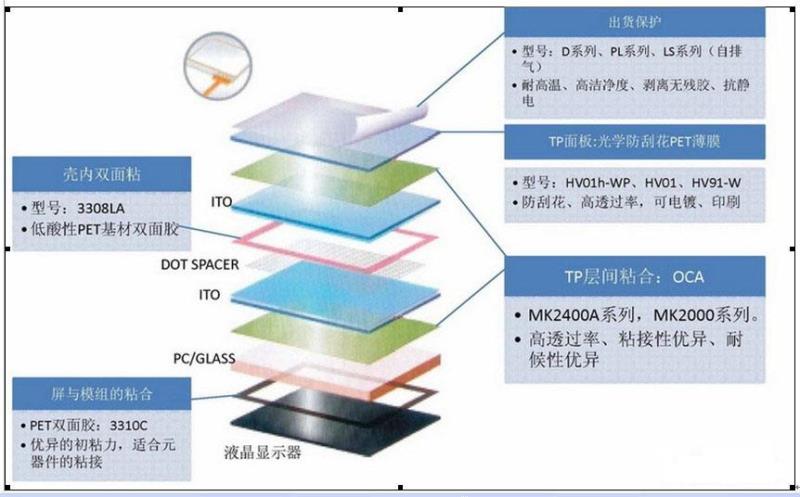 lcd觸摸顯示屏的重要組成部分有哪些？.docx